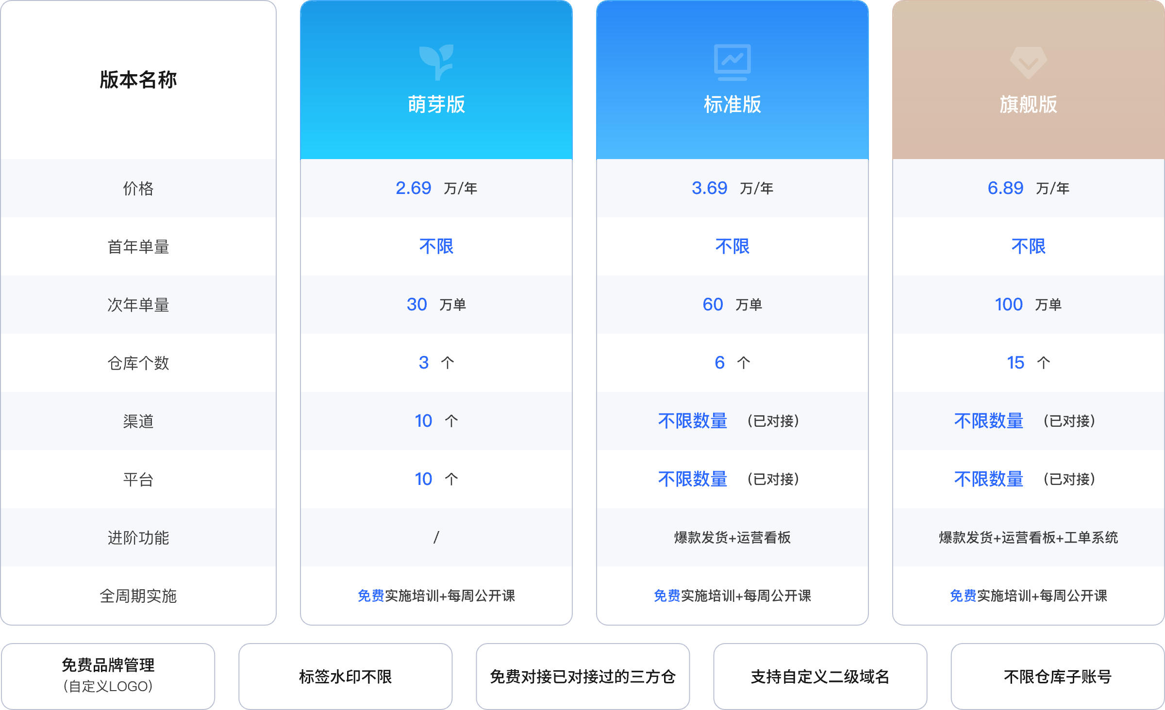 ECCANG WMS版本價格方案